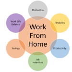 Work From Home | Online Jobs